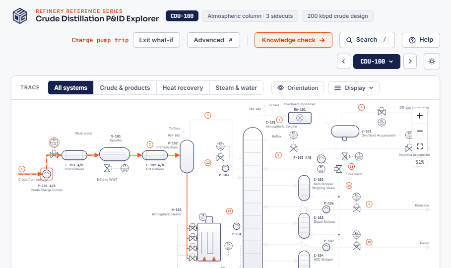 The charge-pump-trip what-if running on CDU-100: the feed path traced orange and FC-101 ringed in alarm